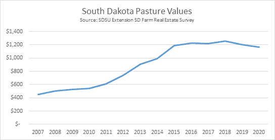 South Dakota land value trends | Gill Land Company