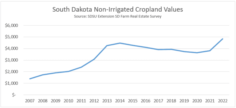 South Dakota land values up nearly 27% from 2021  Gill Land Company